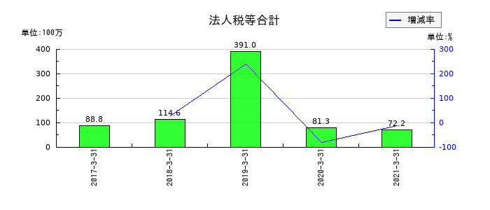 フジコーの法人税等合計の推移