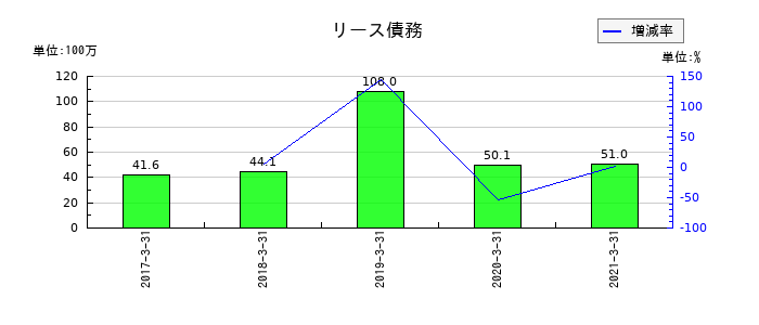 フジコーのリース債務の推移