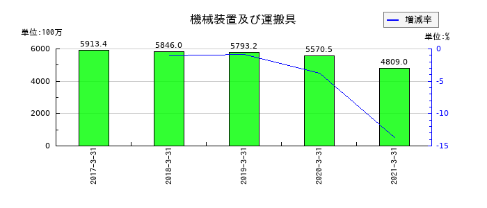 フジコーの機械装置及び運搬具の推移