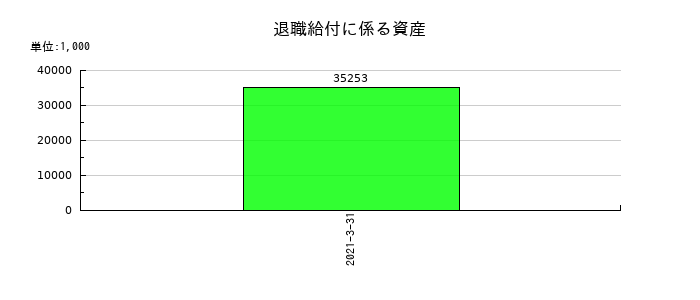 フジコーの退職給付に係る資産の推移