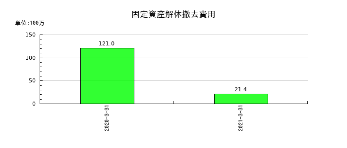 フジコーの固定資産解体撤去費用の推移