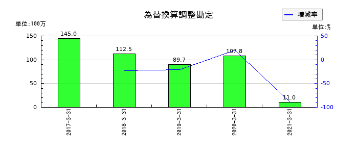 フジコーの為替換算調整勘定の推移