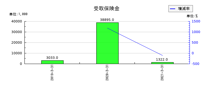 フジコーの受取保険金の推移