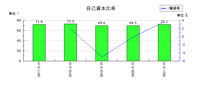 フジコーの自己資本比率の推移