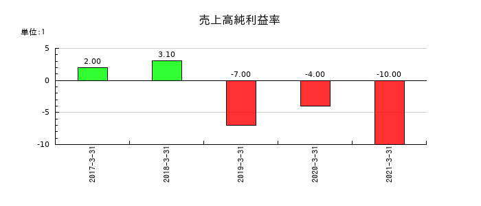 フジコーの売上高純利益率の推移