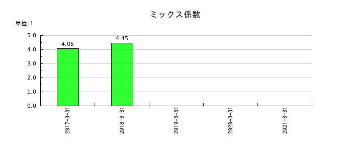 フジコーのミックス係数の推移