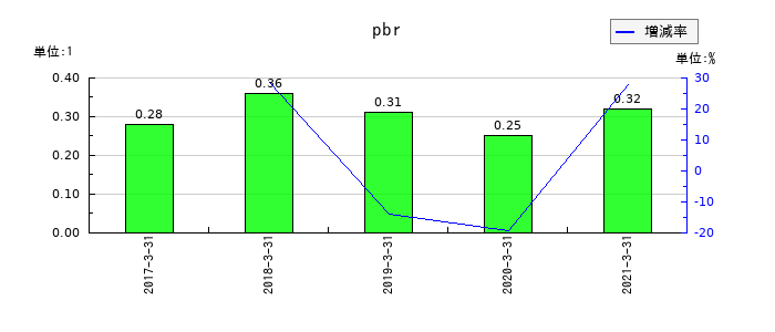 フジコーのpbrの推移