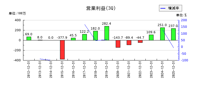 テルマー湯ホールディングスの第3四半期の営業利益推移