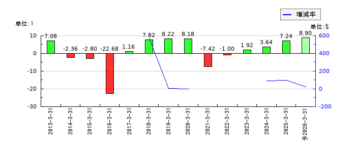 テルマー湯ホールディングスのEPS(一株当たりの利益)推移