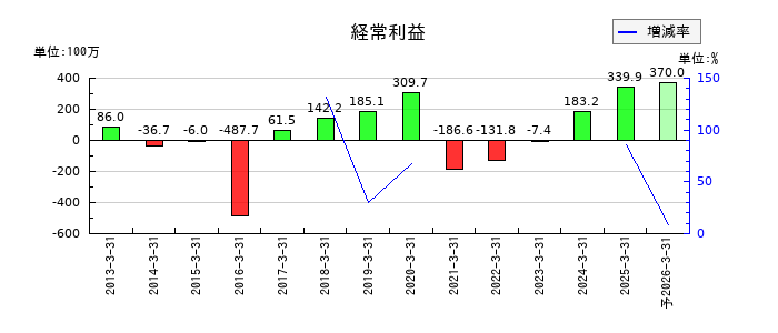 テルマー湯ホールディングスの通期の経常利益推移