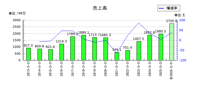 テルマー湯ホールディングスの通期の売上高推移