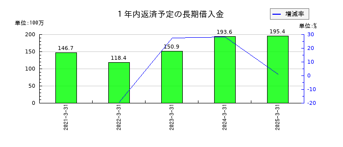 テルマー湯ホールディングスの１年内返済予定の長期借入金の推移