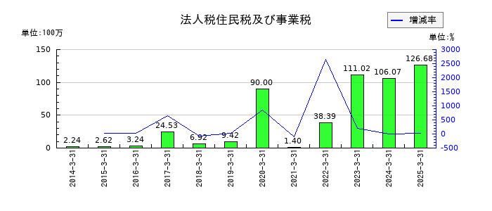 テルマー湯ホールディングスの法人税住民税及び事業税の推移