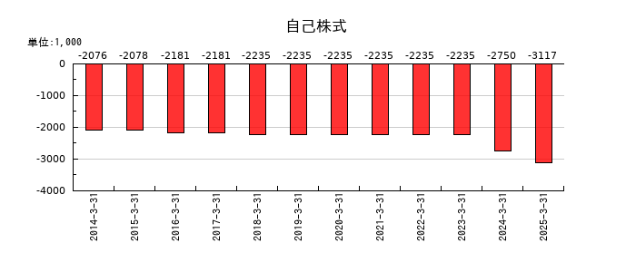 テルマー湯ホールディングスの自己株式の推移