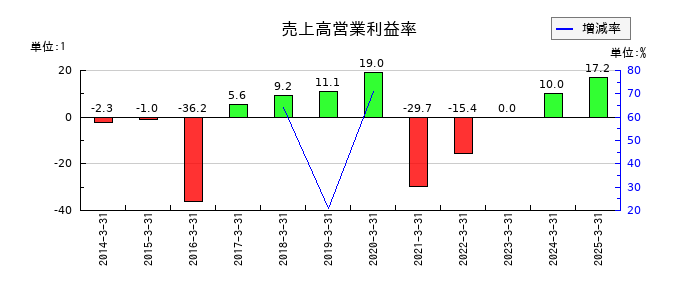 テルマー湯ホールディングスの売上高営業利益率の推移