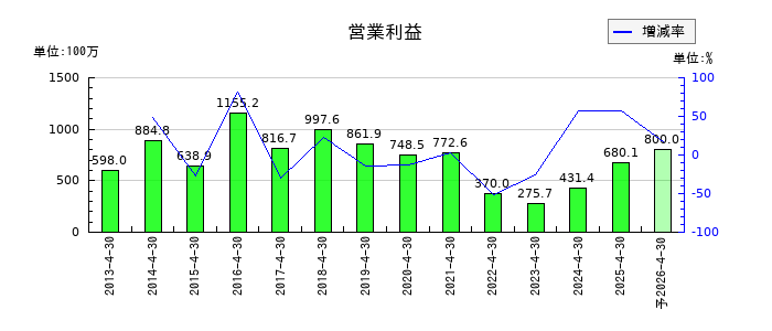 日東製網の通期の営業利益推移