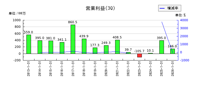 日東製網の第3四半期の営業利益推移