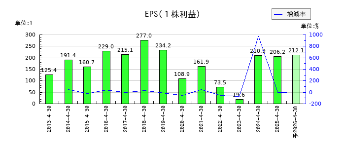 日東製網のEPS(一株当たりの利益)推移