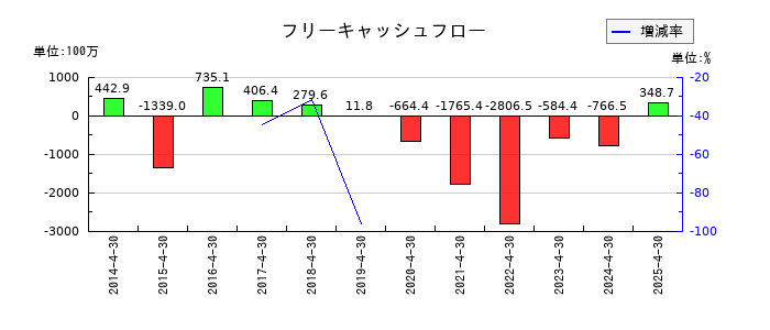 日東製網のフリーキャッシュフロー推移