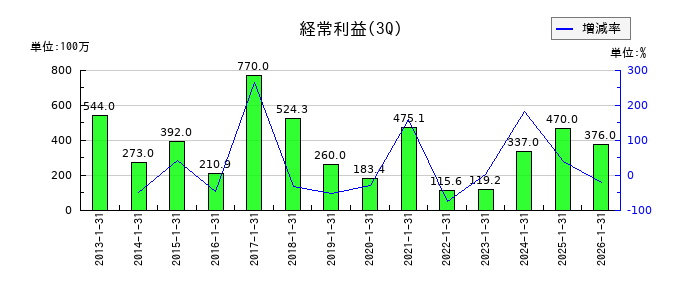 日東製網の第3四半期の経常利益推移
