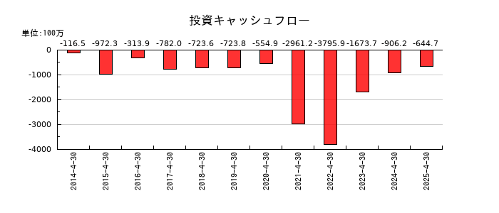 日東製網の投資キャッシュフロー推移