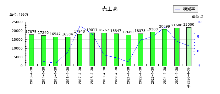 日東製網の通期の売上高推移