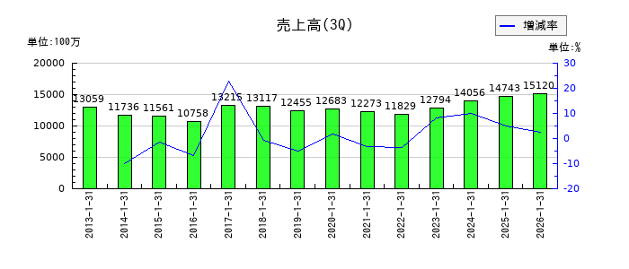 日東製網の第3四半期の売上高推移