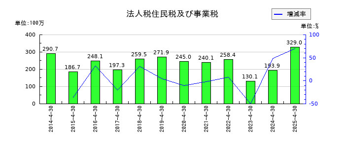 日東製網の法人税住民税及び事業税の推移