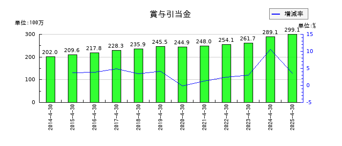 日東製網の賞与引当金の推移