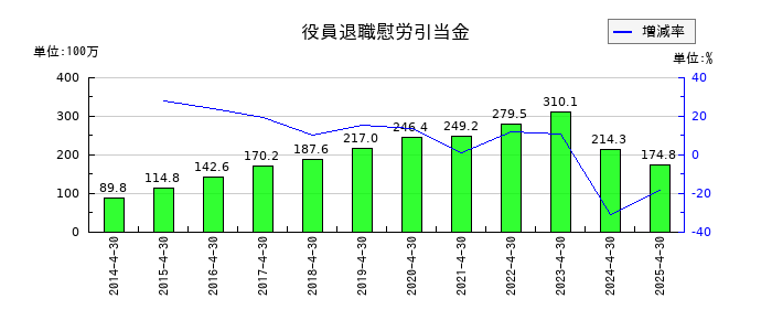日東製網の役員退職慰労引当金の推移