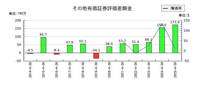 日東製網のその他有価証券評価差額金の推移