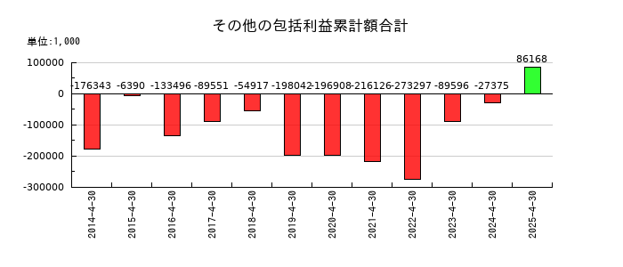 日東製網のその他の包括利益累計額合計の推移