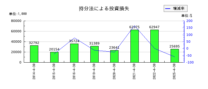 日東製網の持分法による投資損失の推移
