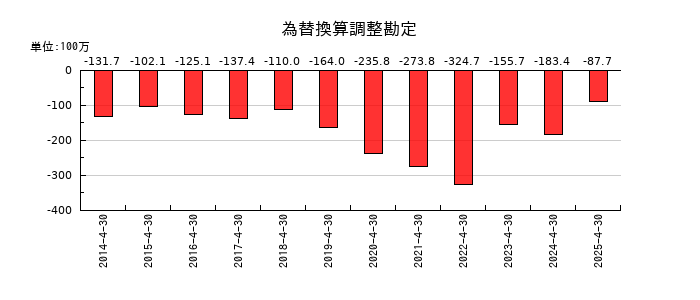 日東製網の為替換算調整勘定の推移