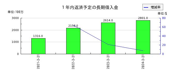 芦森工業の１年内返済予定の長期借入金の推移