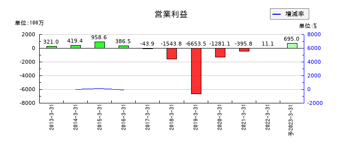 ミライノベートの通期の営業利益推移