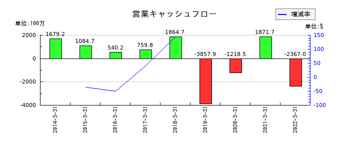 ミライノベートの営業キャッシュフロー推移
