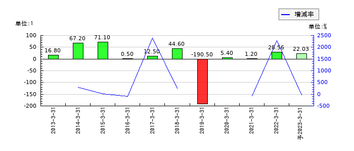 ミライノベートのEPS(一株当たりの利益)推移