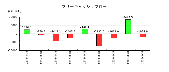 ミライノベートのフリーキャッシュフロー推移