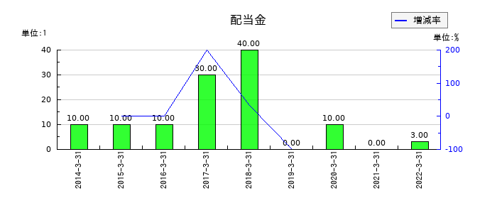 ミライノベートの年間配当金推移