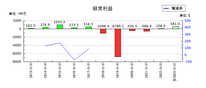 ミライノベートの通期の経常利益推移