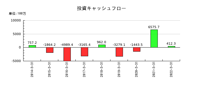 ミライノベートの投資キャッシュフロー推移