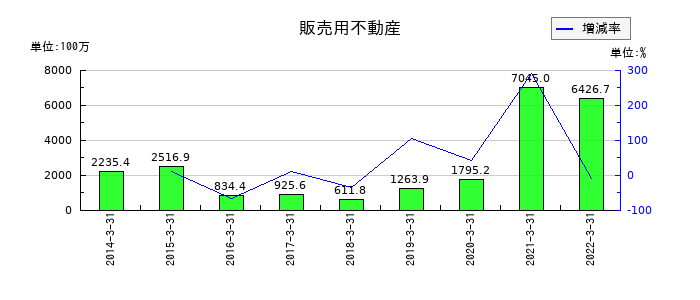 ミライノベートの販売用不動産の推移