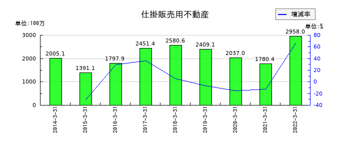 ミライノベートの仕掛販売用不動産の推移
