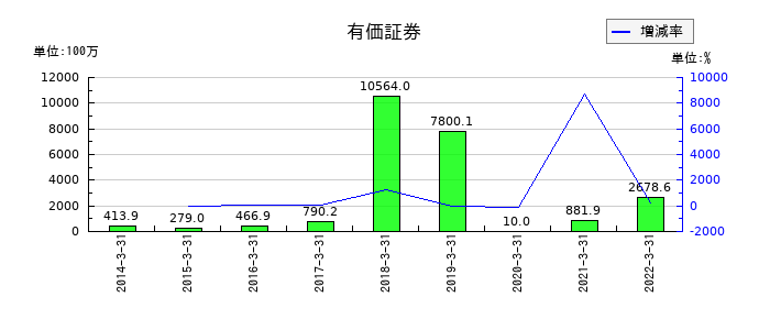 ミライノベートの有価証券の推移