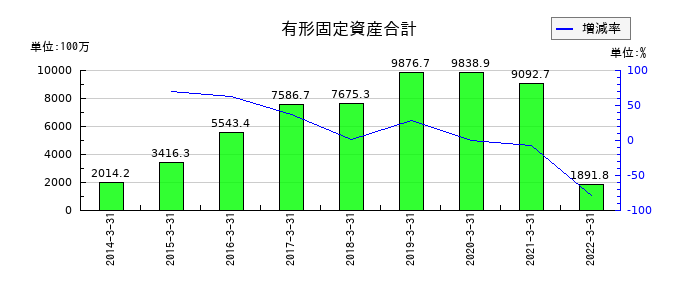 ミライノベートの有形固定資産合計の推移
