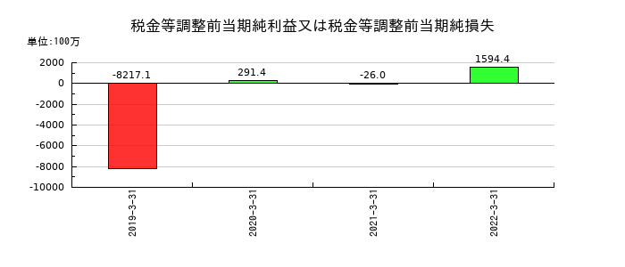 ミライノベートの税金等調整前当期純利益又は税金等調整前当期純損失の推移