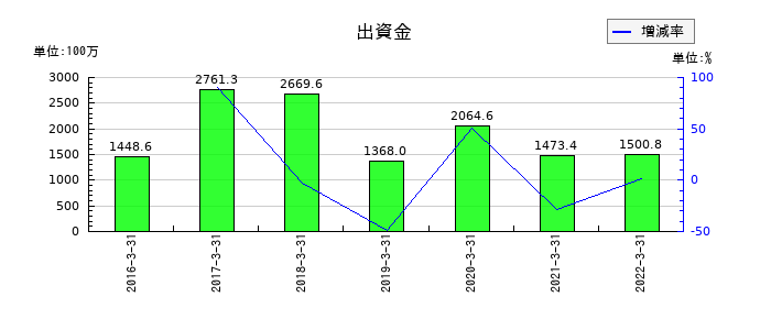 ミライノベートの出資金の推移