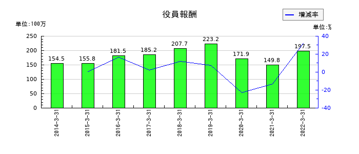 ミライノベートの役員報酬の推移