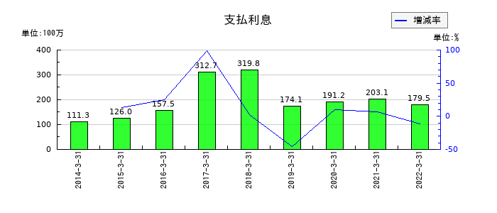 ミライノベートの支払利息の推移